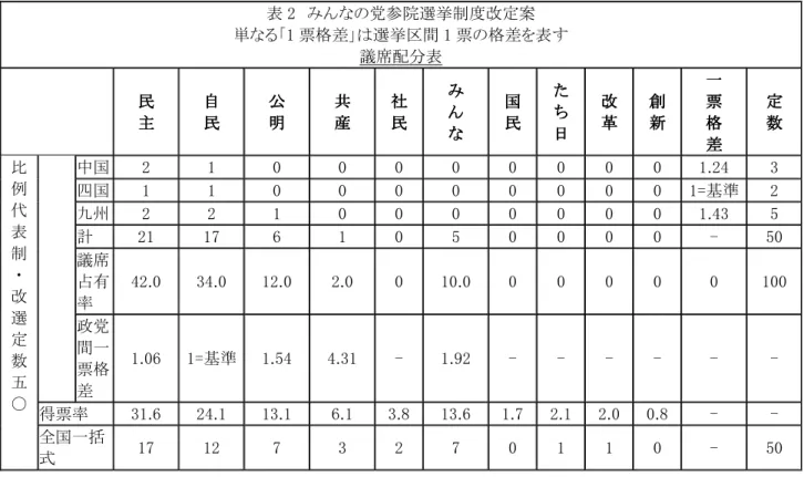 表 2  みんなの党参院選挙制度改定案  単なる「1 票格差」は選挙区間 1 票の格差を表す  議席配分表        民 民    民民 主主主 主     自自自 自    民民民民     公公公 公    明明明明     共共共 共    産産産産     社社社 社    民民民民     みみみ み    んんんん     ななな な     国国国 国    民民民民     たたた た    ちちちち    日日日 日     改改改 改    革革革革     創創創 創    新新新
