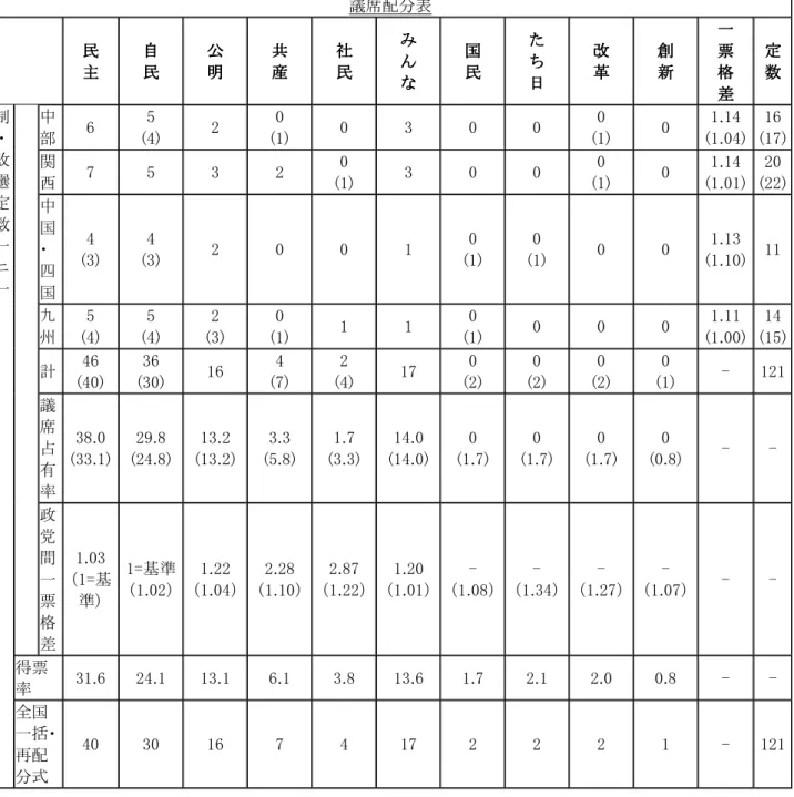 表 3  西岡武夫参院議長 9 ブロック参院比例代表制（改選定数 121）  各ブロックごとに議席を配分するブロック式と、全国集計した得票数を基に各党に議席を配分し、各党ごとに各ブロッ クの得票数に応じて各ブロックに議席を再 配分する全国一括・再配分式の 2 つでシミュレーションした。カッコ内の数 値は全国一括・再配分式の場合。カッコがない場合、両方式の値は同じ。単なる「1 票格差」は選挙区間 1 票の格差 を表す。  議席配分表        民民民 民     主 主主 主     自自自 自    民