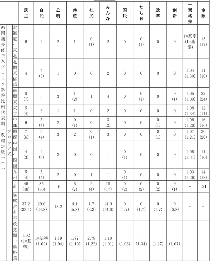 表 4  西岡武夫参院議長修正 8 ブロック参院比例代表制（改選定数 121）  各ブロックごとに議席を配分するブロック式と、全国集計した得票数を基に各党に議席を配分し、各党ごとに各ブロッ クの得票数に応じて各ブロックに議席を再 配分する全国一括・再配分式の 2 つでシミュレーションした。カッコ内の数 値は全国一括・再配分式の場合。カッコがない場合、両方式の値は同じ。単なる「1 票格差」は選挙区間 1 票の格差 を表す。  議席配分表       民民民 民     主主主 主     自自自 自    民