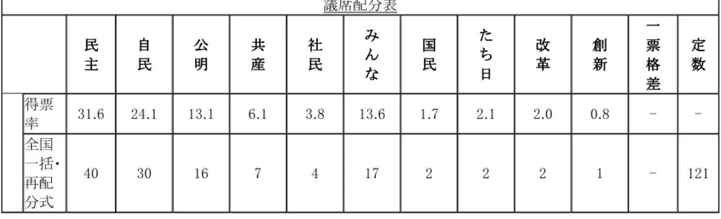 表 4  西岡武夫参院議長修正 8 ブロック参院比例代表制（改選定数 121）  各ブロックごとに議席を配分するブロック式と、全国集計した得票数を基に各党に議席を配分し、各党ごとに各ブロッ クの得票数に応じて各ブロックに議席を再 配分する全国一括・再配分式の 2 つでシミュレーションした。カッコ内の数 値は全国一括・再配分式の場合。カッコがない場合、両方式の値は同じ。単なる「1 票格差」は選挙区間 1 票の格差 を表す。  議席配分表       民民民 民     主主主 主     自自自 自    民