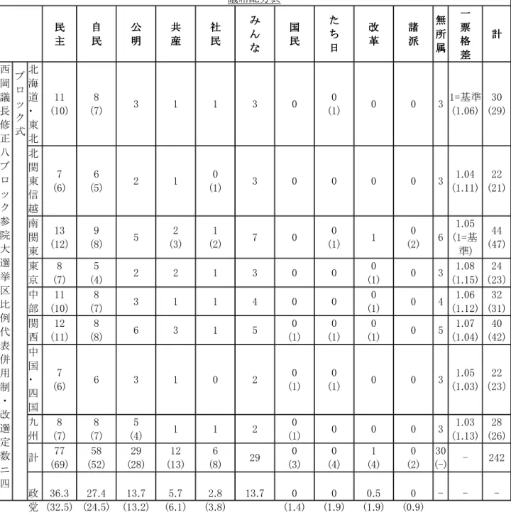 表 6  西岡武夫参院議長修正 8 ブロック参院大選挙区比例代表併用制（改選定数 242）  政党候補と無所属候補が大選挙区の各ブロックで競い、無所属候補 15 人が当選したとする。無所属候補 15 人は各 ブロックの有権者数に応じて各ブロックに配 分した。政党候補は無所属候補とともに各ブロックを比例区とする比例 代表制選挙も戦うが、無所属候補は獲得議席数をゼロとする。政党については、各ブロッ クごとに議席を比例配分す るブロック式と、全国集計した得票数を基に各党に議席を配分し、各党ごとに各ブロックの得票数
