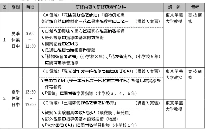 表 ５   基礎・充実研修 「児童に感動を与える理科の指導」（試案）  〜理科ⅡＤ連携講座〜   ＜ねらい＞理科の指導を見直したい教員を対象に、小学校理科Ａ・Ｂ・Ｃ各領域の基礎的な観察、実験の技法 を習得し、授業改善に生かす。  回  期間  時間  研修内容・研修のポイント  講 師  備考  〈Ａ領域〉「花は葉からできた」「植物の知恵」  身近な自然の教材化−花と果実を教材にして− （講義・実習）  １  夏季休業 日中  9:00 〜  12:30  ・自然への興味・関心と探究心を高める指導 ・野外観