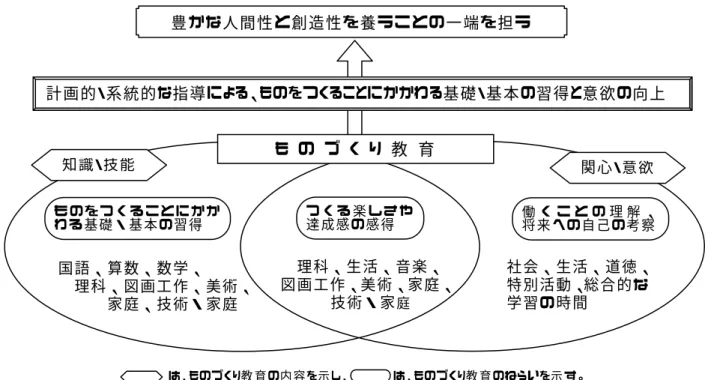 図 ２   も の づ く り 教 育 の 全 体   − も の づ く り 教 育 の ね ら い を 効 果 的 に 達 成 で き る 教 科 等 −                                             は、ものづくり教 育 の内 容 を示 し、          は、ものづくり教 育 のねらいを示 す。                    も の づ くり教 育 の ねらい の 中 で、勤 労 観 ・職業 観 と 結び付 く 主 なねら い は、「働 く こ 