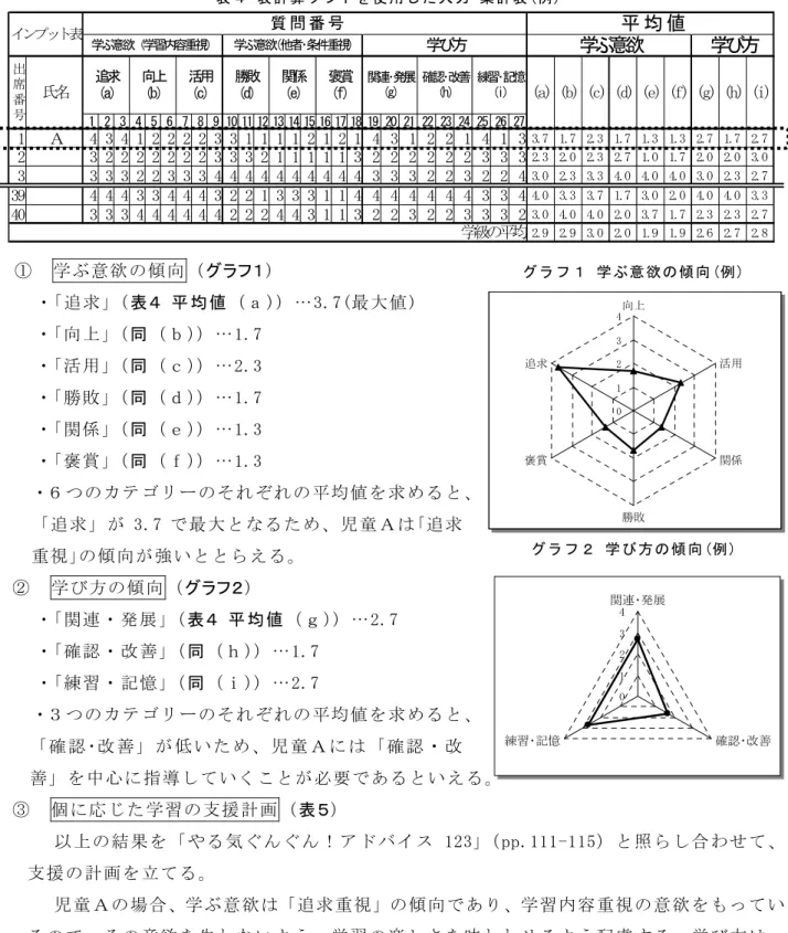表 ４  表 計 算 ソ フ ト を 使 用 し た 入 力 ･集 計 表 (例 )  1 2 3 4 5 6 7 8 9 10 11 12 13 14 15 16 17 18 19 20 21 22 23 24 25 26 27 1 Ａ 4 3 4 1 2 2 2 2 3 3 1 1 1 1 2 1 2 1 4 3 1 2 2 1 4 1 3 3.7 1.7 2.3 1.7 1.3 1.3 2.7 1.7 2.7 2 3 2 2 2 2 2 2 2 3 3 3 2 1 1 1 1 1 3 2 2 2 2 