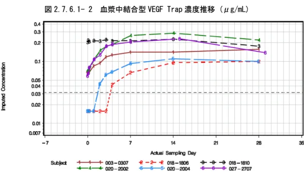 図 2.7.6.1- 2 血漿中結合型 VEGF Trap 濃度推移 (μg/mL)