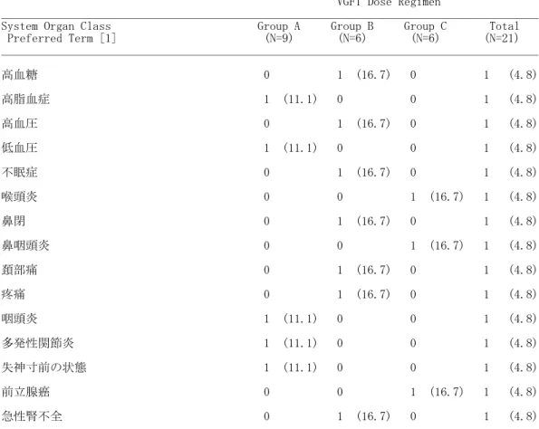 表 2.7.6.2- 13 全身の TEAE の発現例数及び発現率（％）：パート A 集積群（安全性解析対象集団）（続き）