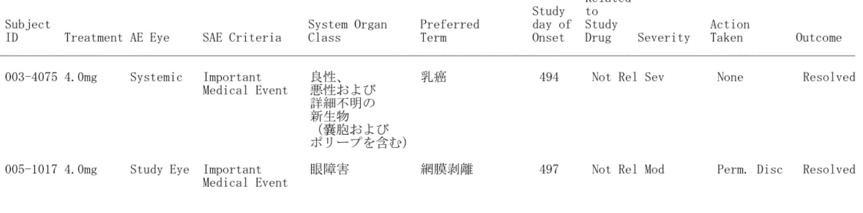 表 2.7.6.2- 27 重篤な AE：継続投与（安全性解析対象集団）