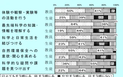 図 10  教 員 が 授 業 に 取 り 入 れ て い る 科 学 的 リ テ ラ シ ー に か か わ る 内 容 に つ い て 小 学 校 ・ 中 学 校 ・ 高 等 学 校 の 比 較   23% 21% 15% 28% 25% 35% 50% 30% 21% 42% 48%40% 40% 53% 34% 28%47%45% 22% 20%29%20% 16%16%12%14%22% 13% 10%15%12% 6%15%10%9%11%0%20%40%60%80% 100% とても役に立つ 