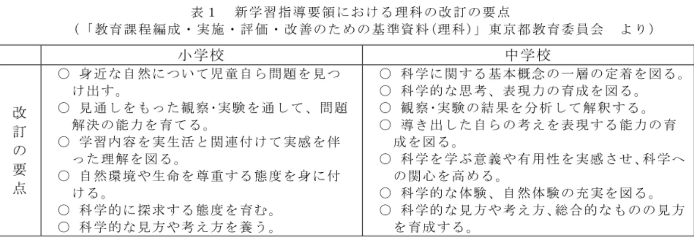 表 １   新 学 習 指 導 要 領 に お け る 理 科 の 改 訂 の 要 点       (「 教 育 課 程 編 成 ・ 実 施 ・ 評 価 ・ 改 善 の た め の 基 準 資 料 (理 科 )」 東 京 都 教 育 委 員 会   よ り )  あることが分かるが、解決のためには、学校教育において授業を改善し、児童・生徒の科学技術に関する興味や関心を高めることが将来にわたって最も有効な方策であると考えられる。(2) 国の目指すもの 平成 15 年に実施された文部科学省「教育課程実施状況調査