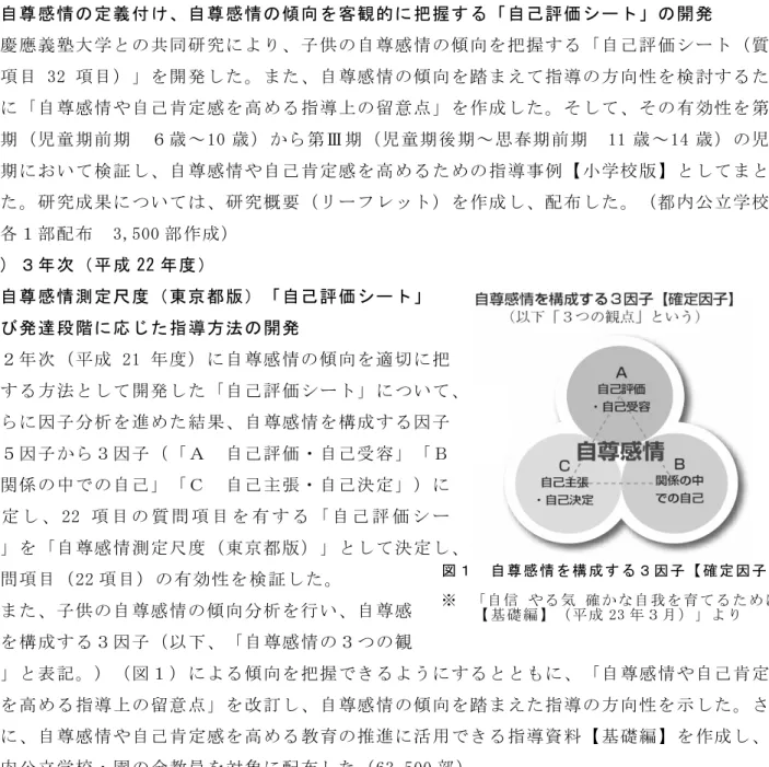 図 １ 自 尊 感 情 を 構 成 す る ３ 因 子 【 確 定 因 子 】 ※   「 自 信 や る 気 確 か な 自 我 を 育 て る た め に 【 基 礎 編 】 （ 平 成 23 年 ３ 月 ） 」 よ り３  ４年次までの研究成果 (1) １年次（平成 20 年度） 「自尊感情とは何か」を明らかにし、子供の自尊感情を高めるための５観点を設定  心理学者ローゼンバーグなどの自尊感情の捉え方についての先行研究を踏まえ、「自尊感情とは何か」を明らかにし、子供の自尊感情を高めるための５観点（「自