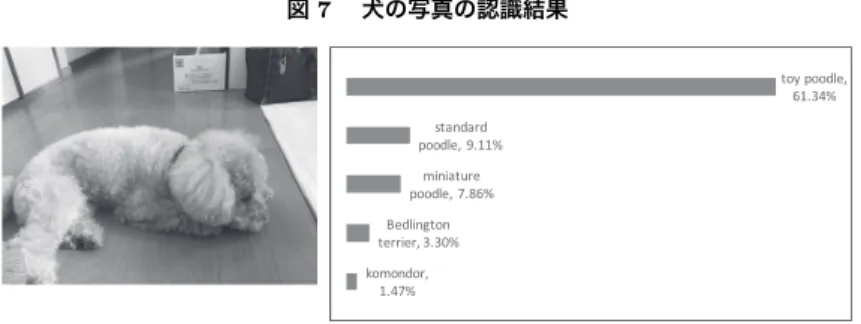 図 7  犬の写真の認識結果 komondor,  1.47% Bedlington  terrier, 3.30% miniature  poodle, 7.86%standard  poodle, 9.11% toy poodle, 61.34% ノートパソコンの写真（図 8 ）を認識させてみた結果では、 61.44% の確率で ラップトップコンピュータだと判断している。その他に 29.44% の確率でノー ト型コンピュータと判断し、太陽光パネルの確率が 1.93% という認識を出し た。この結果から、