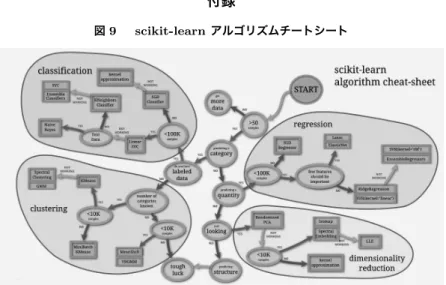 図 9   scikit-learn アルゴリズムチートシート