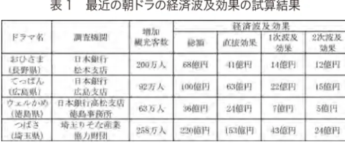 表 1　最近の朝ドラの経済波及効果の試算結果