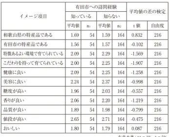 図 16 に示されたとおり，有田市への訪問経験があるグルー プとそうでないグループでは，有田みかんのイメージ項目回答 の平均値に有意な差がなく，両グループ間に有田みかんイメー ジに差があるとはいえないことがわかった。 次に，図 17 では，みなべ町への訪問経験の違いで紀州み なべの南高梅のイメージ項目回答の平均値を比較した結果を 示す。図 17 に示されたとおり，みなべ町を訪問したことがある グループは，紀州みなべの南高梅が「美容に良い」や「香り が良い」という項目の平均値が高い，すなわち肯定的な回答 の程