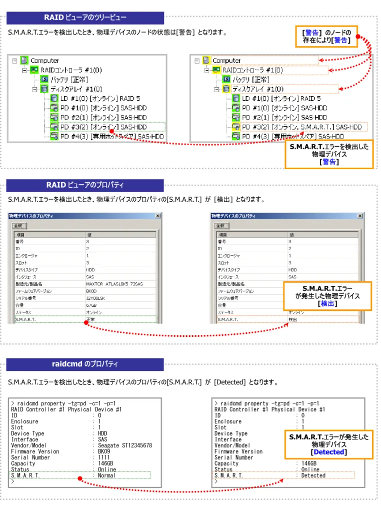 図 27 RAID ビューア/raidcmd の表示(S.M.A.R.T.エラー検出) RAID ビューアのプロパティ S.M.A.R.T.エラーを検出したとき、物理デバイスのプロパティの[S.M.A.R.T.]  が [検出]  となります。 S.M.A.R.T.エラ が発生した物理デバイス [検出] ーraidcmd のプロパティ S.M.A.R.T.エラーを検出したとき、物理デバイスのプロパティの[S.M.A.R.T.]  が [Detected]  となります。> raidcmd proper