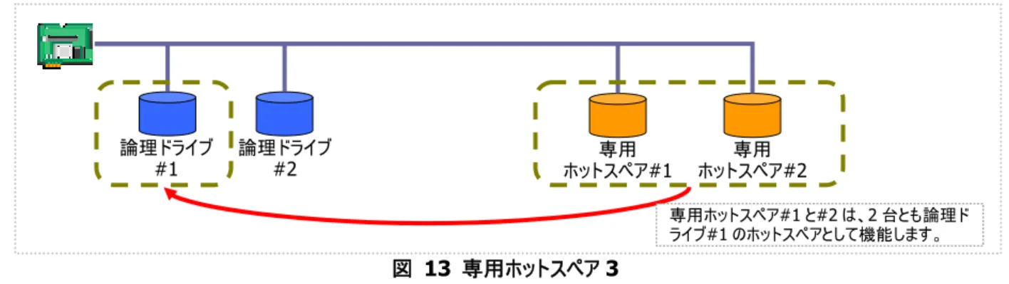 図 13 専用ホットスペア 3  (例 4)  例 2 す。 この場合、専 共 の RAID システムも、例 3 のように論理ドライブ#1、#2 の専用ホットスペアをもう 1 台追加することもできま用ホットスペア#1 と#2 は論理ドライブ#1 と#2 の両方のホットスペアとして機能します。 図 14 専用ホットスペア 4 用ホットスペアの作成 共用ホットスペアを作成する手順を説明します。  RAIDビューア  [操作]  メニューの  [共用ホットスペア作成]  を使用します。  手順 1  RAID ビ