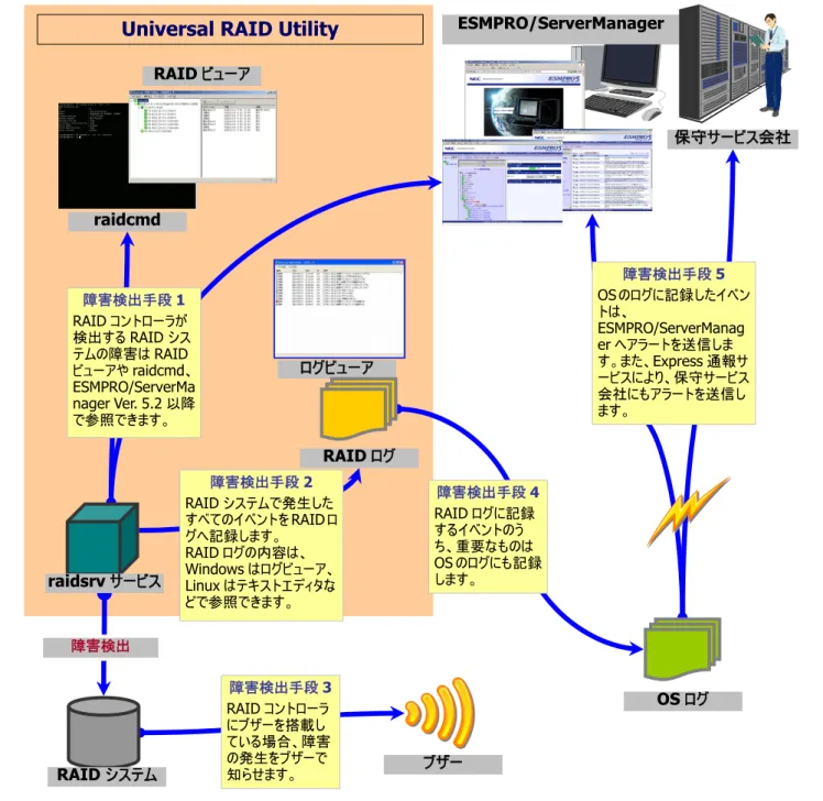 図 21 RAID システムの障害監視イメージ 