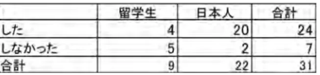 表 15 　留学生／日本人学生別にみる、どのように和歌山城 を歩いたか（複数回答） （留学生 N=9、日本人学生 N=22、N=31） ３．和歌山城周辺での行動  和歌山市駅から和歌山城までの移動以外で、和歌山城周 辺をまち歩きしたかを尋ねたところ、したと回答した人は 24 人 （77.4％）であった。留学生／日本人学生別に見ると、日本 人学生のほうがまちあるきをしたと回答している（表 16）。まち あるきをした人は、ぶらぶら街並みを眺めながら歩いたり（18 人 /24 人中）、店舗に立ち寄りながら歩き（1