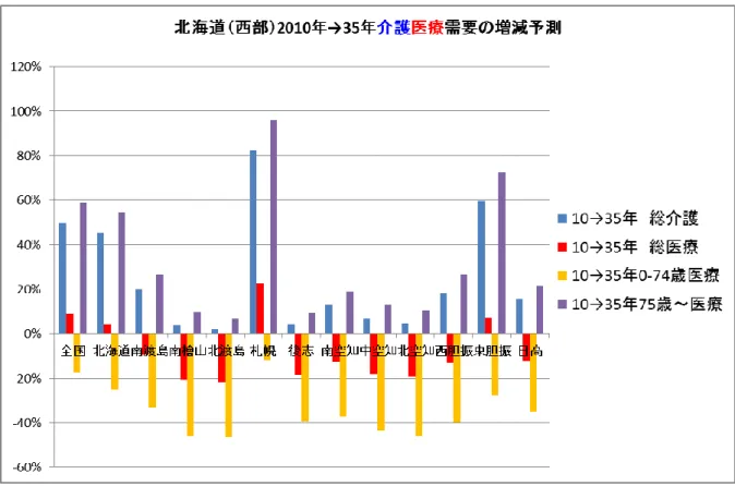 図  1-6  北海道（西部）2010 年→35 年介護医療需要の増減予測 