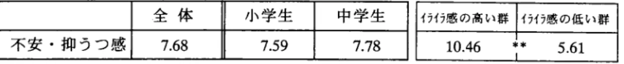 表 3 不安・抑うつ感( 0 点 ' " " 2 0 点)の平均点 全 体 小学生 7 . 5 9  中学生 1 1 イ ヲ イ7 感の高い群￨イライラ感の低い群不安・抑うつ感I7.68  7 