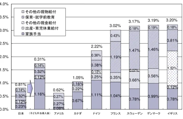 図表 -   各国 家族 社会支出 対 G治タ 比 比較 平00イ 0.23% 0.08% 0.67% 1.11% 1.04% 0.78% 0.99% 0.78%0.12%0.25%0.35%0.66%0.56%0.12%1.32%0.32%0.32%0.27%0.16%0.38%1.19%1.47%1.46%0.81%0.14%0.14%0.27%0.36%0.43%0.18%0.19%0.18%1.16%0.22%0.12%0.13%0.07% 0.0%0.5%1.0%1.5%2.0%2.5%3.0%3