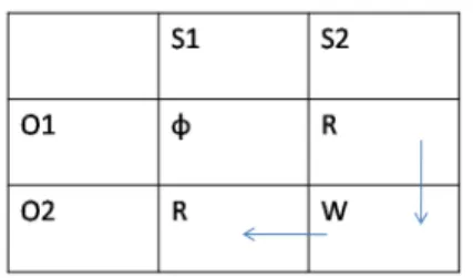 図 2.1: Covert Channel(間接情報フロー) 2.1.2 実際に発生する Covert Channel 不正な情報経路である Covert Channel を全て塞いでしまえば安全 なシステムを構築することが出来るように見えるが , 単独では隠れ チャンネル (Covert Channel) が存在しないようなコンピュータでも ネットワークに接続されたコンピュータ群が協調することによって , 隠れチャンネルを構成できてしまう。つまり , 単独では安全なコン ピュータでも , それがネットワー