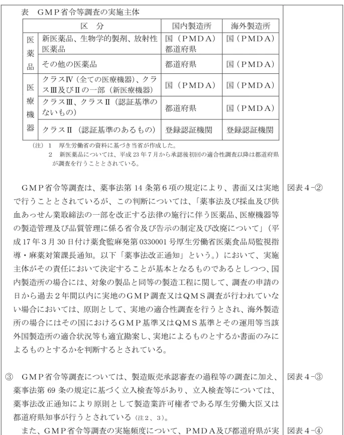 表  ＧＭＰ省令等調査の実施主体  区  分  国内製造所  海外製造所  医 薬 品  新医薬品、生物学的製剤、放射性医薬品  国（ＰＭＤＡ） 都道府県  国（ＰＭＤＡ）その他の医薬品 都道府県 国（ＰＭＤＡ） 医 療 機 器  クラスⅣ （全ての医療機器） 、クラスⅢ及びⅡの一部（新医療機器） 国（ＰＭＤＡ）  国（ＰＭＤＡ）クラスⅢ、クラスⅡ（認証基準のないもの） 都道府県 国（ＰＭＤＡ） クラスⅡ（認証基準のあるもの）  登録認証機関  登録認証機関      （注）１  厚生労働省の資料に基づき当