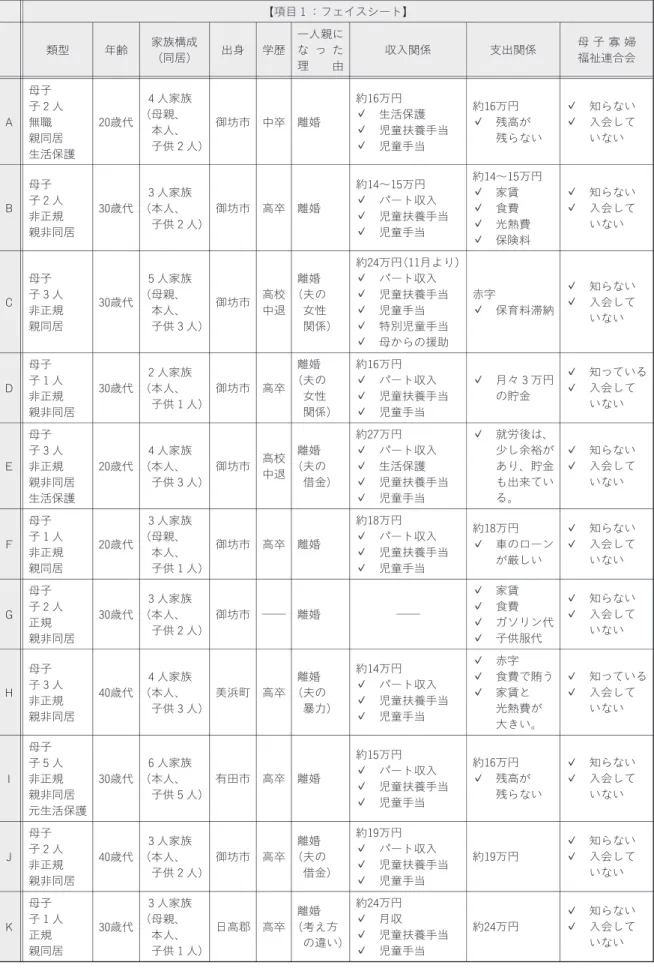 表 インタビュー整理 (母子家庭) ※ − の項目は非該当または回答拒否 知らない 入会して いない 知らない入会していない知らない入会していない 知っている入会していない知らない入会していない知らない入会していない知らない入会していない知っている入会していない約24万円約19万円約16万円残高が残らない赤字食費で賄う家賃と光熱費が大きい。家賃食費ガソリン代子供服代約18万円車のローンが厳しい就労後は、少し余裕があり、貯金も出来ている。月々３万円の貯金約24万円月収児童扶養手当 児童手当約19万円 パート収