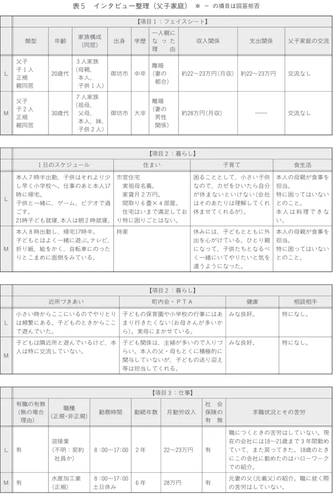 表 インタビュー整理 (父子家庭) ※ − の項目は回答拒否 交流なし交流なし 父子家庭の交流約22〜23万円支出関係約28万円(月収)約22〜23万円(月収)収入関係離婚(妻の 男性 関係)離婚(妻の都合) 一人親にな っ た理由大卒中卒学歴御坊市御坊市出身７人家族(祖母、父母、本人、妹、 子供２人)３人家族(母親、本人、子供１人)家族構成(同居)30歳代20歳代年齢父子子２人正規親同居父子子１人正規親同居類型 【項目１：フェイスシート】ＭＬ 本人の母親が食事を 担当。 特に困ってはいない とのこと。 本