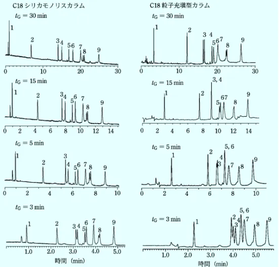 図 3 ポリペプチドに対するシリカモノリスカラムと粒子充型カラムの分離比較反応を可能としている。これらの例は，このタイプのカラムの新しい調製法，機能化法を示している25)。ODS 型モノリスカラムを修飾した例として，Xu らは，ラウリル硫酸リチウム水溶液を送液することによりコートした C18 型シリカロッドカラムを用いて，水素イオン，マグネシウムイオン，及びカルシウムイオンの高速分離を達成している26)。7モノリス型シリカカラムによる高速分離とピークキャパシティの増大高速分離を可能とするモノリス型シリカカ
