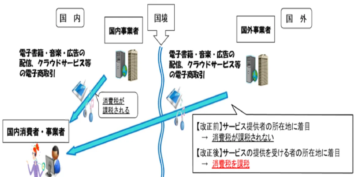 図表 国境を超える役務の提供と消費税