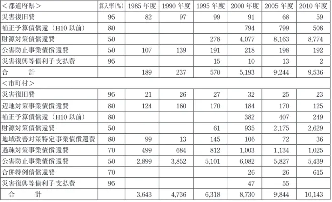 表 2 である。各年度の「公債費」の基準財政需要額の合計額は資料に掲載されているので， 「充 当率」で考慮して，留保財源からの負担すべき額として想定されているものを試算したもの である。なお，単位費用の増加として基準財政需要額として算定されるものもあるだろうが， 正確な積算根拠は公表されていないので推計には限界がある（単位費用化すると，起債をし ていない自治体でも増額の恩恵にあずかることができる）。このように，公債費に充当して いる金額は年々増加しており，90 年代は都道府県と市町村合わせて 7,000 〜