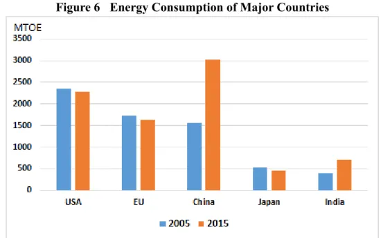 Figure 6  Energy Consumption of Major Countries 