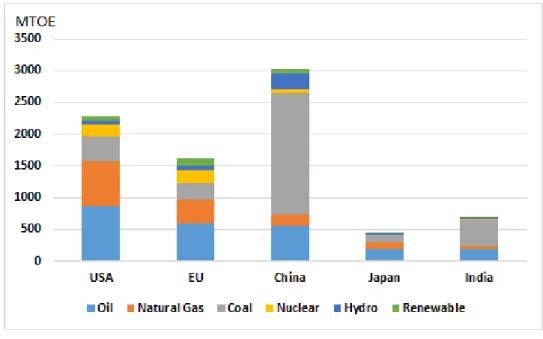 Figure 7 Energy consumption of major countries in 2015 