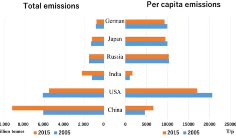 Figure 1 Carbon dioxide (CO 2 ) Emissions by Major Countries 2005 vs 2015 