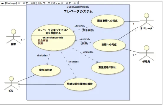 図  ６  エレベータのコンテキストレベルのユースケース図 