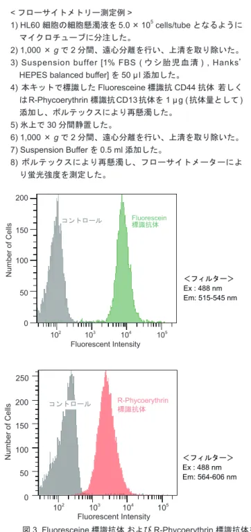 図 1  蛍光タンパク質標識の操作 Antibody + 