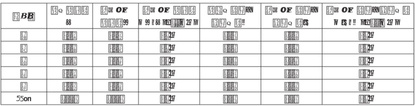 表 標準語による発話の音声認識の結果 被験者 文の文字数 Ａ 正解した文字数Ｂ 正解した文字数 （Ｂ／Ａ）＊ （％） 文中の名詞・動詞の数Ｃ 正解した名詞・動詞の数Ｄ 正解した名詞・動詞の数（Ｄ／Ｃ）＊ （％） ％ ％ ％ ％ ％ ％ ％ ％ ％ ％ 合計 ％ ％ 表 各被験者の筑後方言による発話内容の例 標準語 被験者 被験者 被験者 被験者 被験者 もう 回言って． もう 回言ってく れん？ もう 回言って． もう 回言って． もう 回言ってもらってよか？ もう 回言ってくれん． 予約はしていない ので