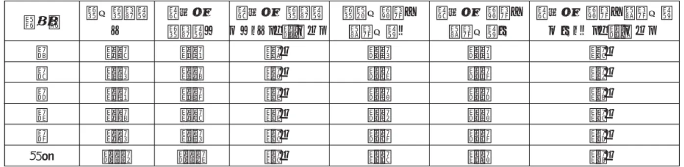 表 筑後方言による発話の音声認識の結果 被験者 文の文字数 Ａ 正解した文字数Ｂ 正解した文字数 （Ｂ／Ａ）＊ （％） 文中の名詞・動詞の数Ｃ 正解した名詞・動詞の数Ｄ 正解した名詞・動詞の数（Ｄ／Ｃ）＊ （％） ％ ％ ％ ％ ％ ％ ％ ％ ％ ％ 合計 ％ ％ ・ 水ば持ってきて． → 水場持って来てー． ・ 小麦アレルギーがあるばってん，この料理には使われとると？ → 小麦アレルギーがあるばってん，この料 理にお疲れとると． ・ 現金で支払うばい． → 現金で支払う場合． ．おわりに ・ まとめ 本