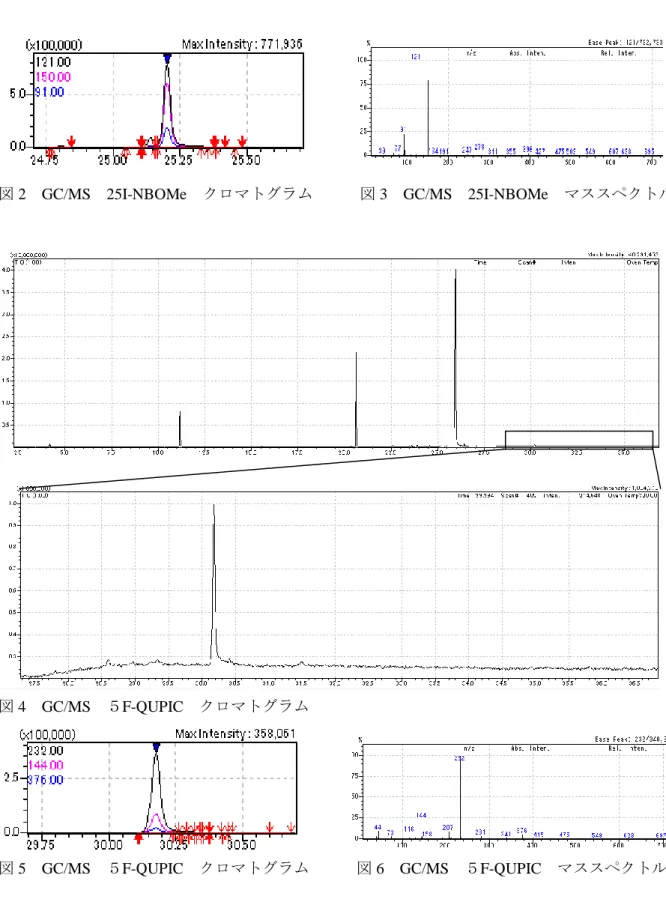 図 2  GC/MS  25I-NBOMe  クロマトグラム      図 3  GC/MS  25I-NBOMe  マススペクトル 