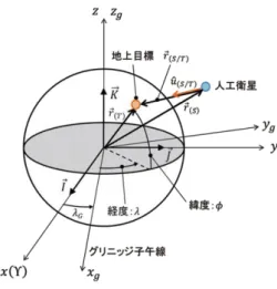 表 姿勢制御シミュレーション条件 軌道条件 衛星諸元 離心率： ＝ （円軌道） 本体諸元：表 と同一 軌道半径： ＝ （高度： ） アクチュエータ諸元 傾斜角： ＝ °（赤道軌道） 最大トルク： ． 目標条件 最大回転数： 地心指向（地心赤道面座標の原点） 最大角運動量： ． ・ 地上目標指向（緯度＝ °，経度＝ °，高度＝ ） ホイール慣性モーメント： ． ・#"! "!：人工衛星の位置ベクトル#"! ""：目標の位置ベクトル#"! "!!"