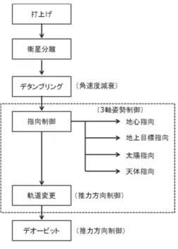 図 姿勢制御モードとシーケンス 有する角運動量の管理であり，静止衛星のように高高度軌道で運用される人工衛星では指向精度が重要なため，外乱による姿勢の乱れに対する耐性を維持できる角運動量の確保が求められる．人工衛星に働く力は，地球からの引力以外の要因による外乱があり，地球が真球でないために発生する重力ポテンシャル力，太陽輻射圧力，大気抵抗の他に，地磁気と衛星の残留磁気の干渉，液体燃料の運動，機構部品駆動時の反力等がある．一方，主に低高度軌道で運用される小型衛星では，指向方向の制御が重要であり，姿勢変更のトルク