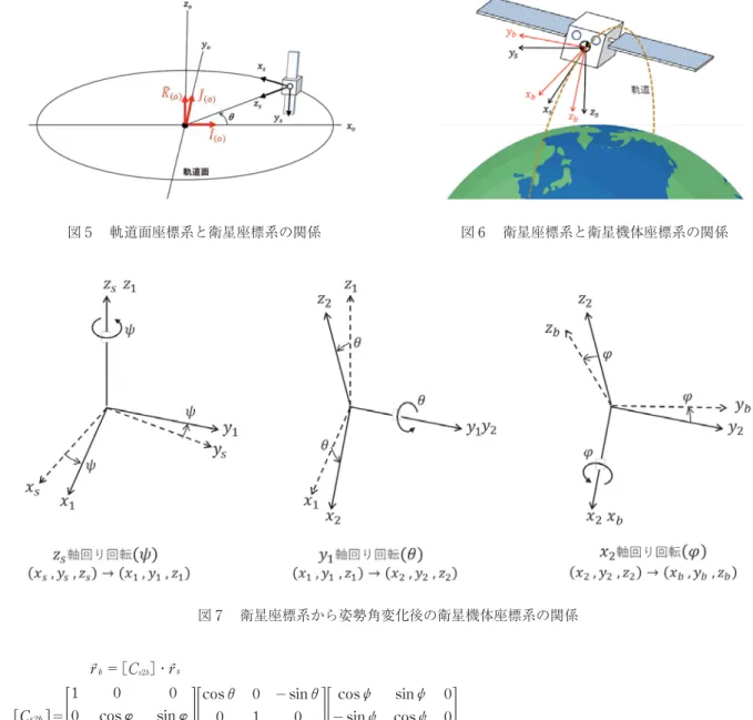 図 軌道面座標系と衛星座標系の関係 図 衛星座標系と衛星機体座標系の関係 図 衛星座標系から姿勢角変化後の衛星機体座標系の関係従って，軌道上の人工衛星の位置を地心赤道座標系で表すと，式⑸のとおりである．%$＝［］−・%$$＝［］・%$$ ⑸ ここで，図 に示すように，軌道面を運動する人工衛星の質量中心を原点とし，地球の中心に向かう軸を 軸とし，人工衛星の進行方向を 軸，これらと右手系をなす軸を 軸とする座標系を衛星座標系とする．人工衛星の質量中心は衛星座標系を維持しながら軌道面内を運動するが，人工衛星の機体