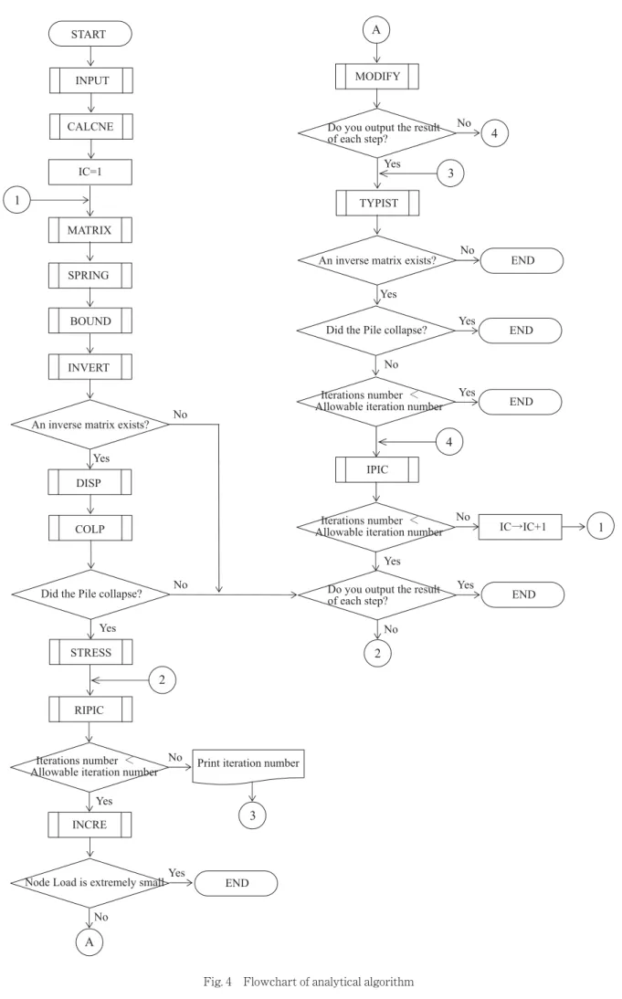 Fig. 4 Flowchart of analytical algorithm