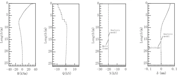 Fig. 7 Bending moment, shear force, axial force and displacement of pile