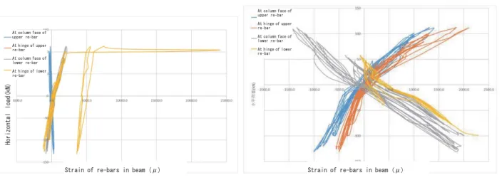 Fig. 9 Horizontal load and strain relationship of re-bars in columns of specimen No. 2