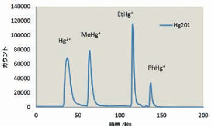 図  4.  グラジエント条件下での水銀種の分離 HPLC-ICP-MS  システムのパフォーマンス サンプル抽出物の分析に先立ち、約  100 ng/L (ppt) ～ 10 µg/L (ppb)  の  4  種類の水銀種の混合物を用いて、検量線を作成しました。 図  5  に、検量線を示します。検量線は全ての化学種において優れた直線性を得ることができました。また、図 5  にバックグラウンド相当濃度 (BEC) を示します。すべての水銀種で、BEC は 20 ng/L 未満でした。この低い BEC は