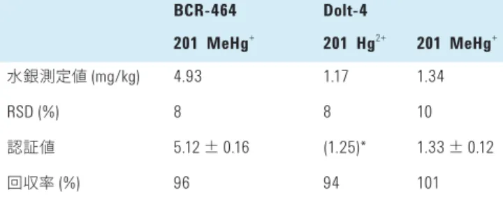 表  3. CRM  サンプルの分析結果 *  認証値ではありません BCR-464 Dolt-4 201  MeHg + 201  Hg 2+ 201  MeHg + 水銀測定値  (mg/kg) 4.93 1.17 1.34 RSD (%) 8 8 10 認証値 5.12  ±  0.16  (1.25)* 1.33  ±  0.12  回収率  (%) 96 94 101 MeHg + では、いずれのサンプルでも測定値が認証値と良好に一致 し、この新メソッドの有効性を実証する結果となりました。特に、 