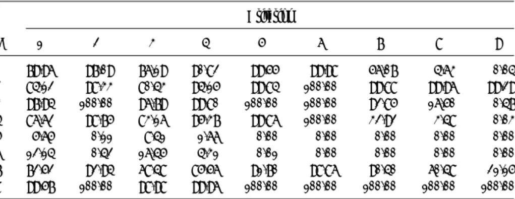 Table 10. True subset selection probabilities (%) for each group b ¼ 1; . . .; 8 in the black cotton ﬁbers dataset