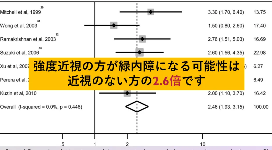 Figure 4. Forest plot of risk estimates of the association between high myopia and open-angle glaucoma